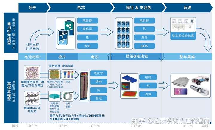第十五讲:达索系统锂电池行业解决方案在线直播 | 达索系统百世慧®