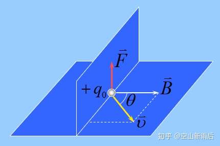 大物学习笔记十五磁场对运动电荷的作用洛伦兹力及其应用