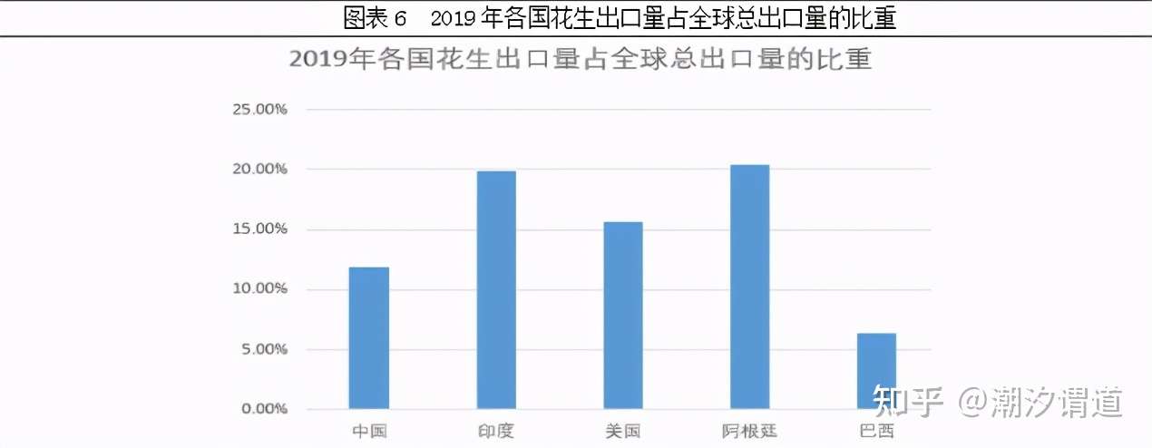 花生基本知识 全球花生供需状况 知乎