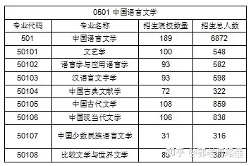 考研專業選擇規劃文學專業