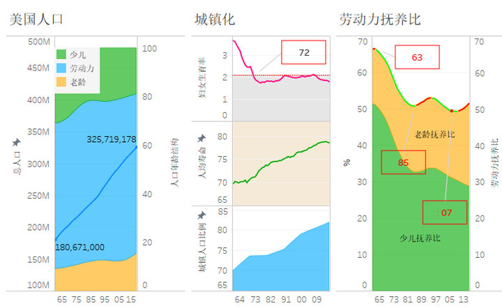 劳动力抚养比上升对经济发展意味着什么？