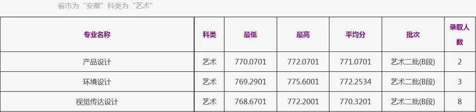 地域优势 | 浙江工商大学2022年承认美术统考成绩，附往年录取线插图4