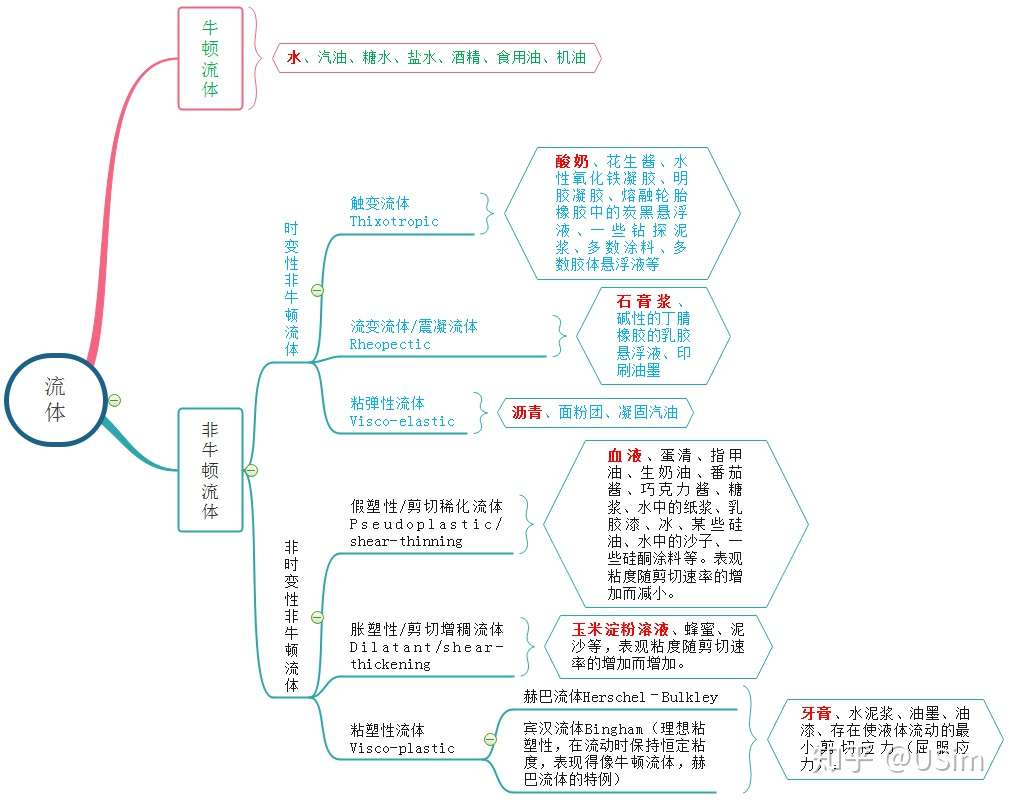 Abaqus非牛顿流体模拟方法 知乎