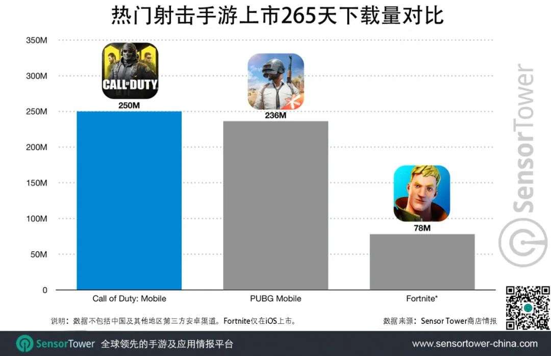 使命召唤手游 下载量突破2 5亿 知乎 使命召唤手游 下载量突破2 5亿 知乎