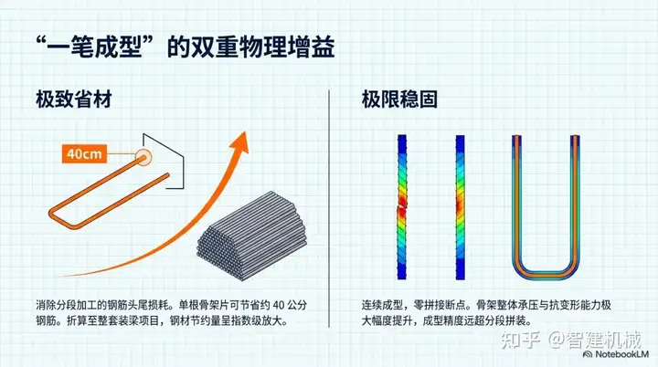 智建机械箱梁钢筋产线:以 “一笔成型” 工艺重构预制梁加工的精益逻辑插图1 智建机械箱梁钢筋产线:以 “一笔成型” 工艺重构预制梁加工的精益逻辑插图1