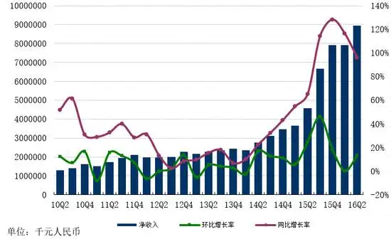 网易Q2财报：净收入89.53亿 环比增长主力《炉石传