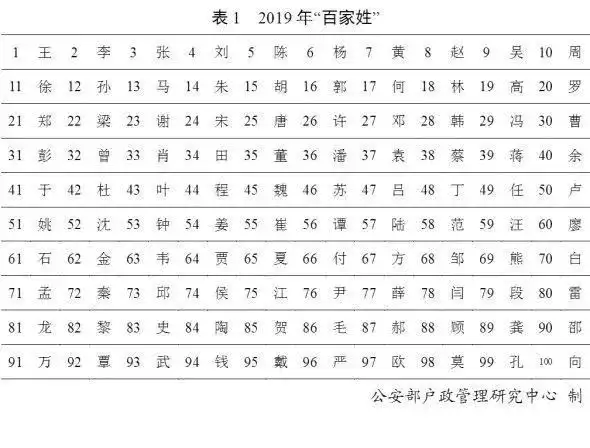 官宣！最新“百家姓”排名出炉，有你的吗？