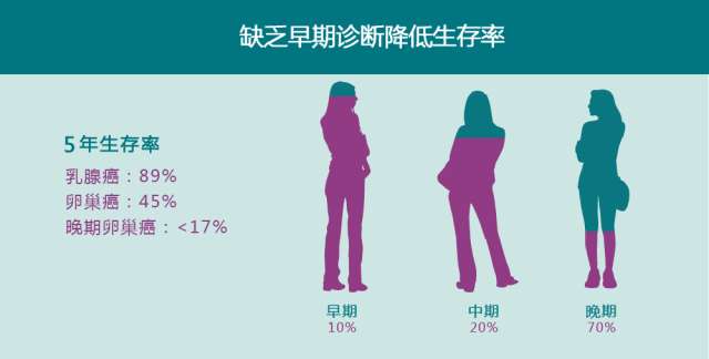 被严重低估的女性隐形杀手 卵巢癌 知乎