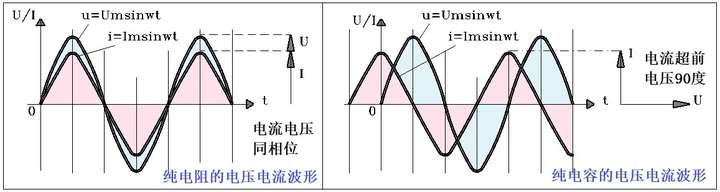 如何理解交流电下电容电压滞后电流90度(四分之一周期)?