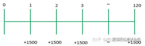 Cfa一级重难点 年金的各种计算 知乎