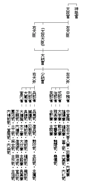 古代日本律令太政官制为什么会有中国官名