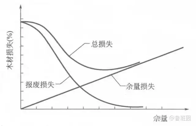 集成材再好，没有出材率，也是空谈！ - 知乎