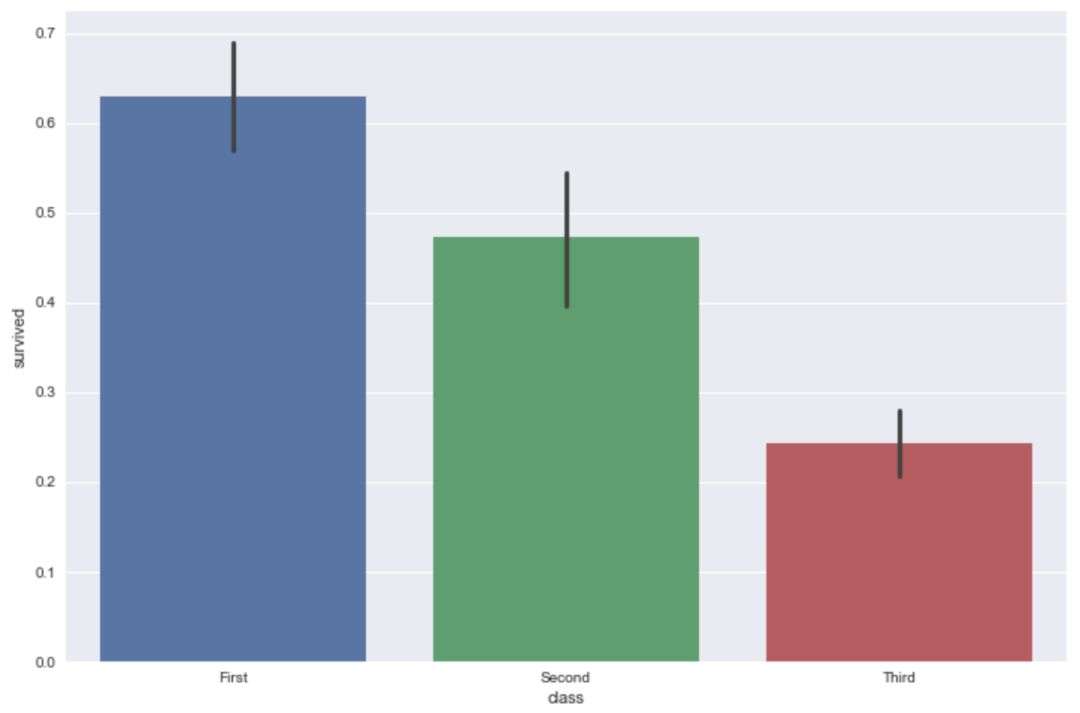 十分钟掌握seaborn 进阶python数据可视化分析 知乎