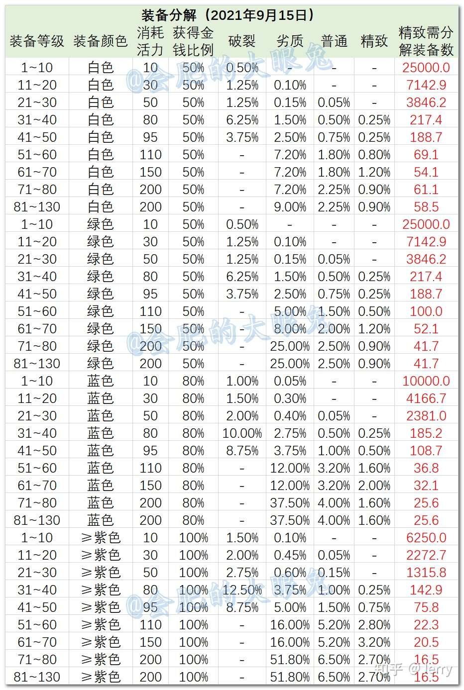 Qq三国装备分解概率表 21年9月15日 知乎