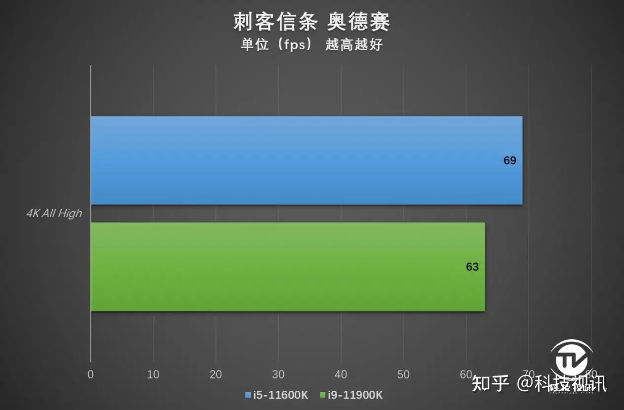 主流玩家装机优选英特尔十一代酷睿i5-11600K评测- 知乎