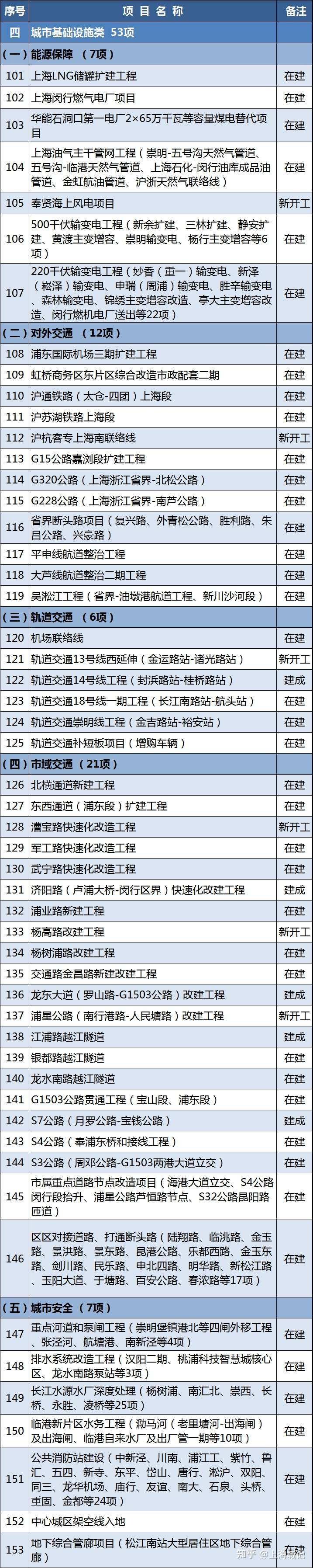 2021年上海重大建設項目清單公布(圖4)