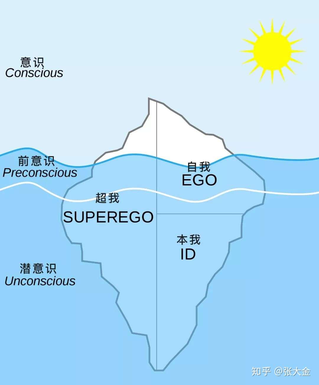 本我超我与自我 知乎