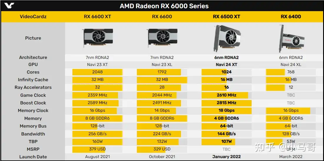 RX 6500 XT显卡的规格参数，游戏跑分成绩。以及RX 6500 XT装机配置搭配 