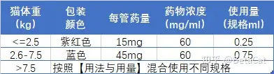 宠物用药大全（宠物药品说明书 | 赛拉菌素溶液（大宠爱））