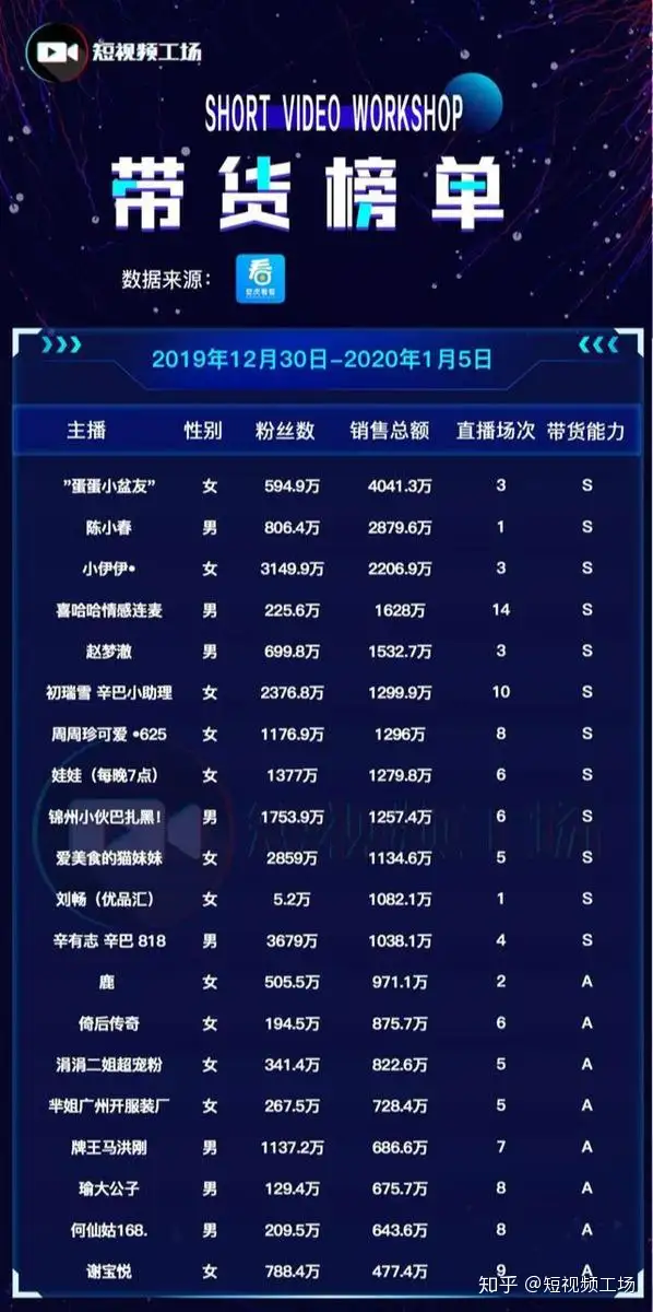 短视频周榜抖音2019年日活增长1.5亿；B站跨年晚会成爆款