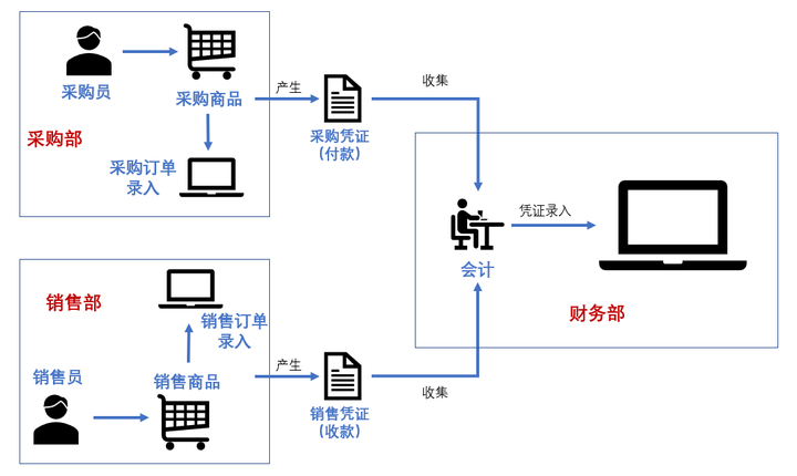 什么是业财一体化,业财一体化解决方案,业财一体化建设