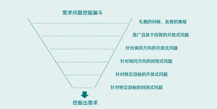 如何做好一名销售,销售的金钥匙,销售方式方法有哪些