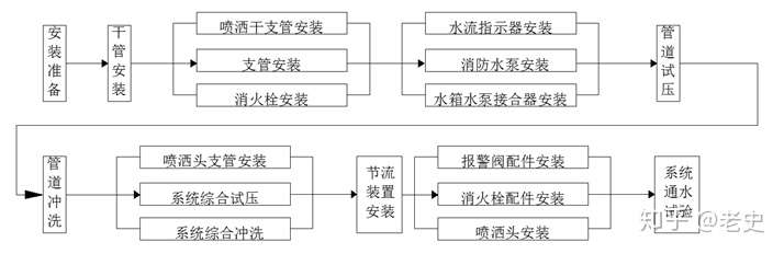沟槽管件