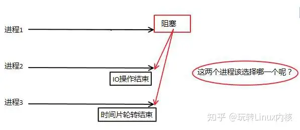 Linux内核进程管理几种CPU调度策略