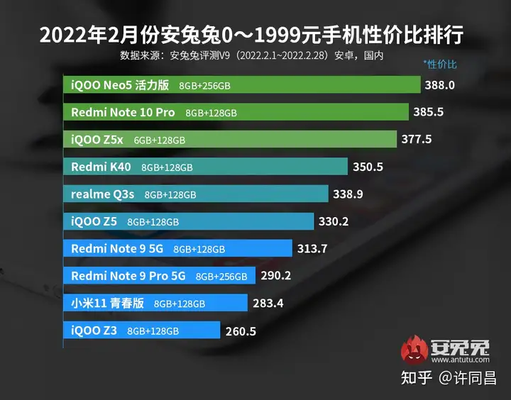 奔走相告(2022年最值得买的手机2000元)2022年哪款手机最值得入手,2022年手机性价比排行榜前5|0-1999元价位, 奔走相告(2022年最值得买的手机2000元)2022年哪款手机最值得入手,2022年手机性价比排行榜前5|0-1999元价位,