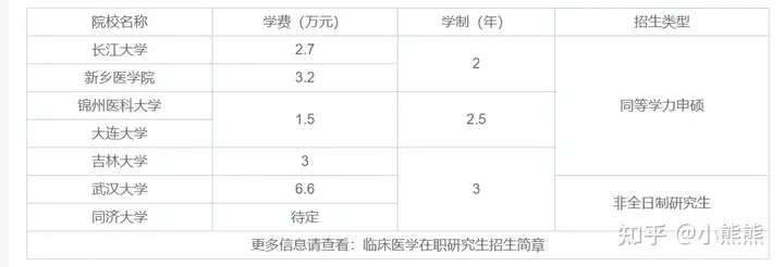 临床医学在职研究生招生院校及报考流程 - 知乎