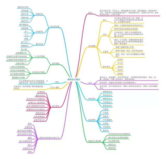 11张网络安全思维导图，快收藏！插图