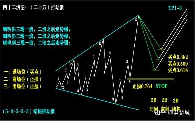 四十二浪图与波浪理论口诀三