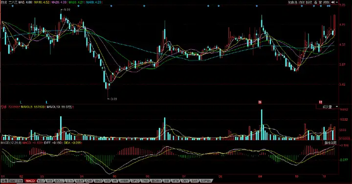 个股技术分析：二六三、辽宁能源、银亿股份、舒泰神（辽宁能源股票牛叉）