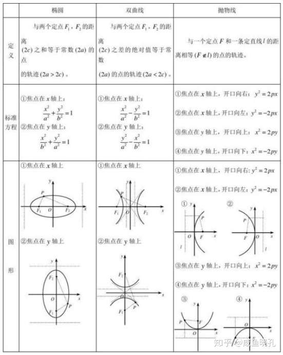 S16 2 二次曲线和圆方程 知乎