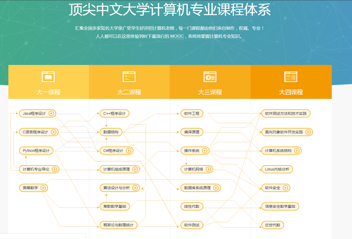 请教如何系统的学习计算机课程