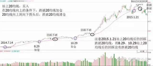 股市唯一不骗人的指标——“均线”，看懂成功跻身高手行列！