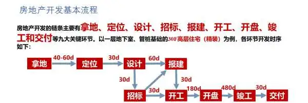房地产开发核心流程