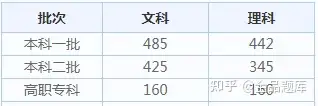 2022各省高考查分时间汇总（附分数线）