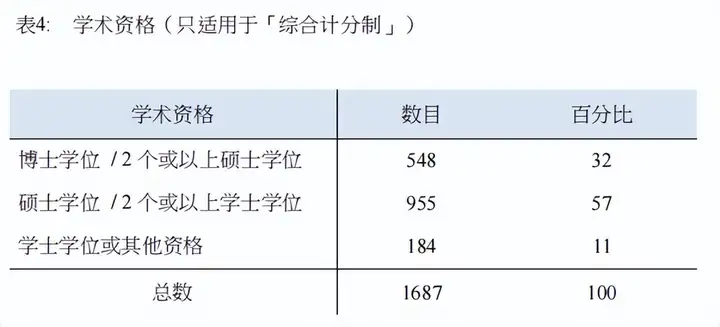 香港优才（2023年及2024年）的申请变化趋势（学历+工作背景）！