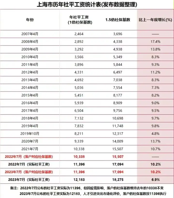 图片[7]-2024上海落户门槛再度拔高？社保基数调整进入倒计时！-落沪窝