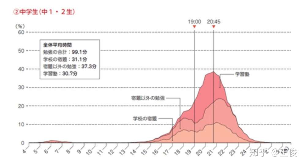 醒一醒 回家后马上做作业 学习和不做先玩的孩子间的成绩差 调查数据