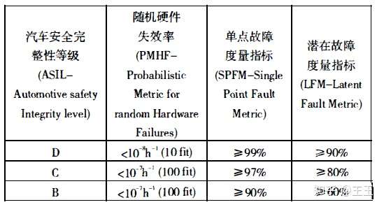 功能安全分析方法之fmeda 一 知乎