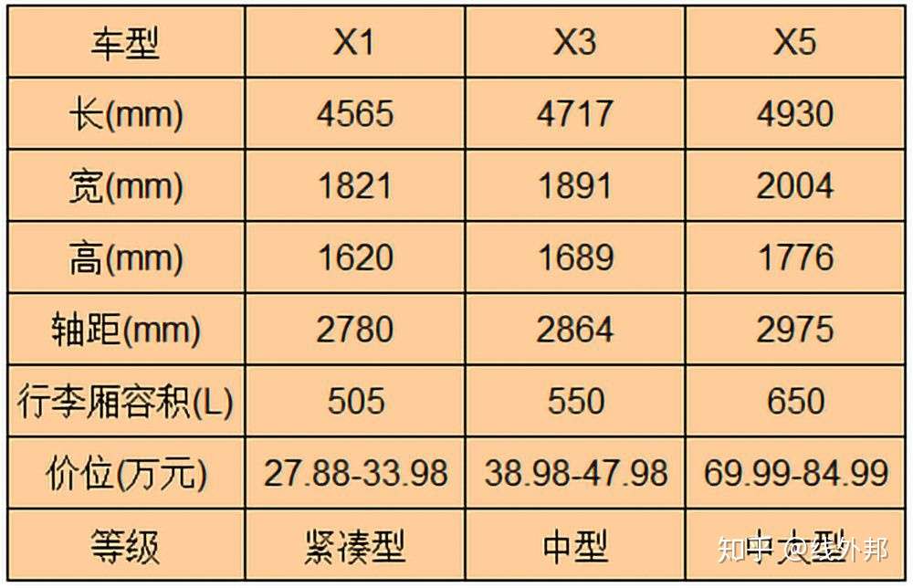 肉测对比宝马x5 X3和x1 为何尺寸越大 空间越小 知乎