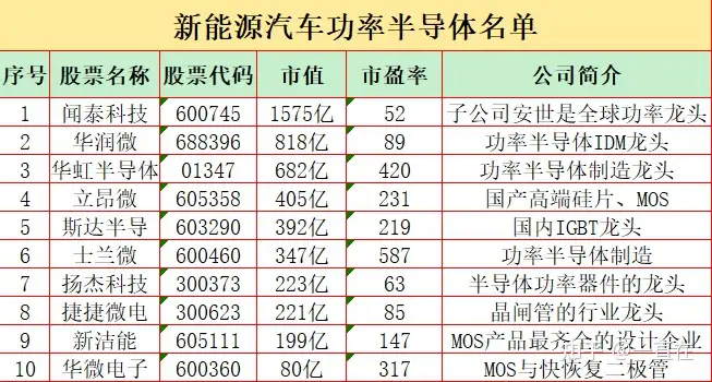 整理了10家新能源汽车半导体芯片股票名单，复杂的技术，一句话告诉你！（新能源汽车芯片巨头股）