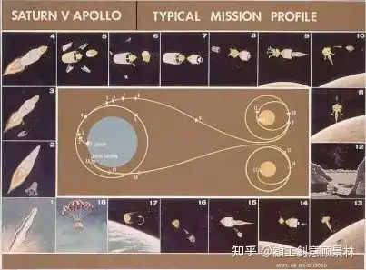 顾景林|怎样用"长征5号"级运载火箭发射"阿波罗"级登月飞船