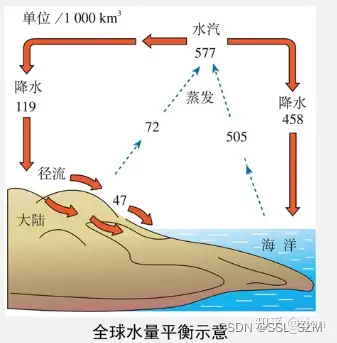 在不同地區傳輸,維持地球水分,熱量平衡沃克環流(赤道地區)太平洋西部