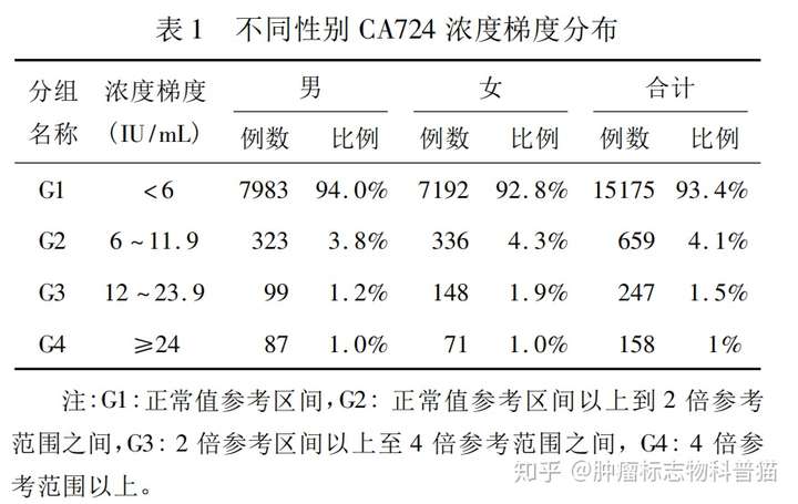 56的体检人群ca724结果大于参考值