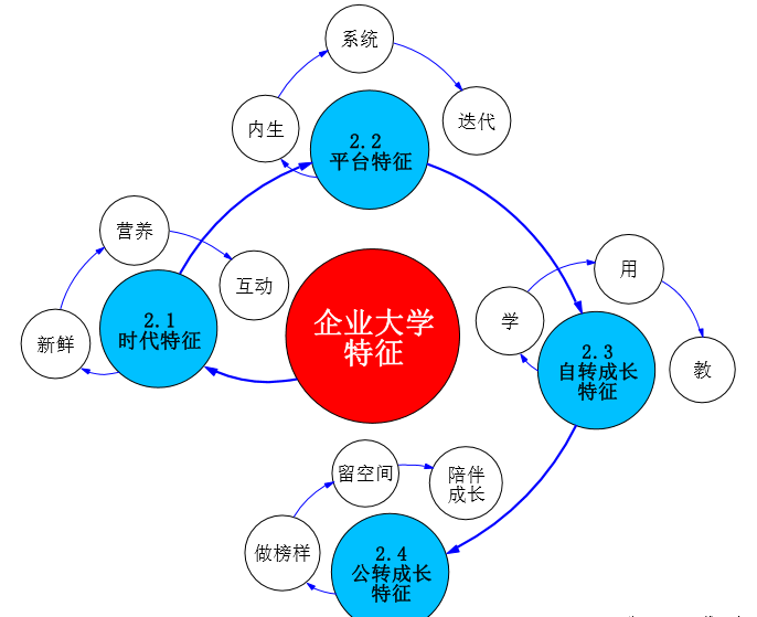 有沒有關於企業大學或企業培訓中心運作管理章程類的資料可以分享?