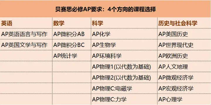 想從學術超嚴的貝賽思順利畢業(yè)，需要達到哪些要求？