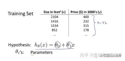 機器學習代價函數的定義